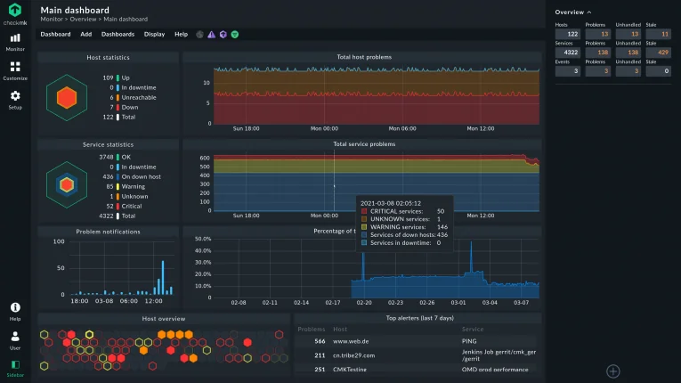 Checkmk-Dashboard mit Host- und Service-Statistiken, Verlaufsdiagrammen und Host-Übersicht